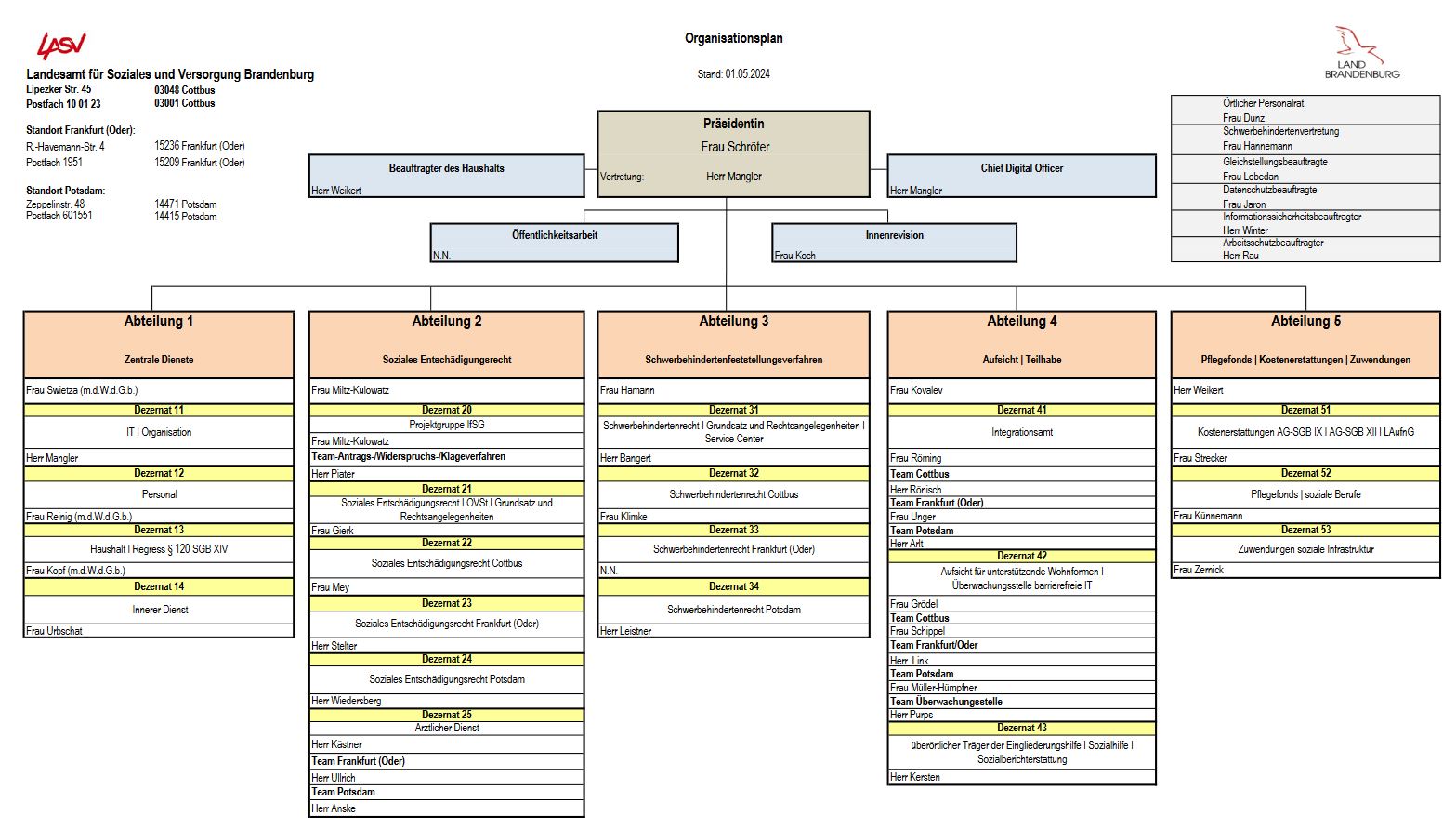 Darstellung der Organisationsstruktur des LASV